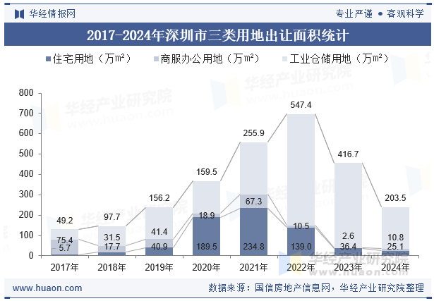 2017-2024年深圳市三类用地出让面积统计