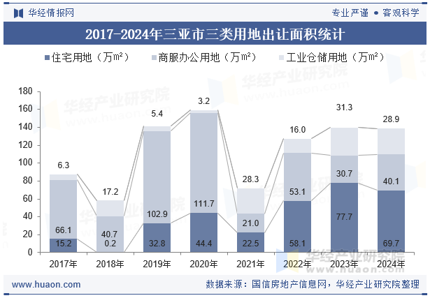 2017-2024年三亚市三类用地出让面积统计
