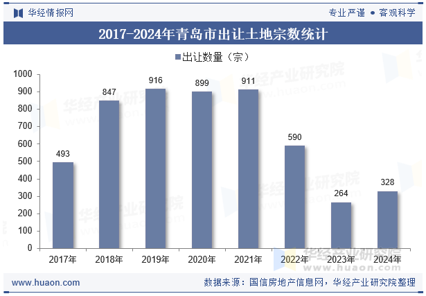 2017-2024年青岛市出让土地宗数统计