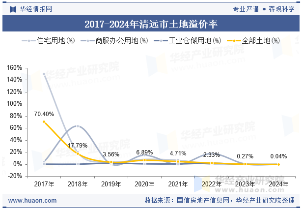 2017-2024年清远市土地溢价率