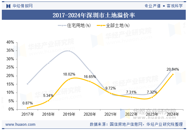2017-2024年深圳市土地溢价率