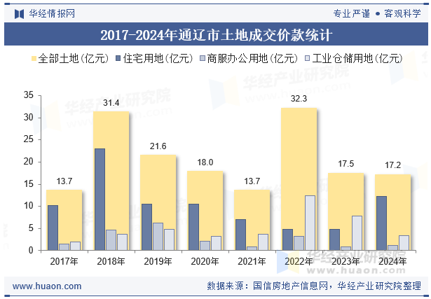 2017-2024年通辽市土地成交价款统计