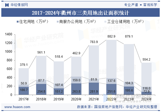 2017-2024年衢州市三类用地出让面积统计