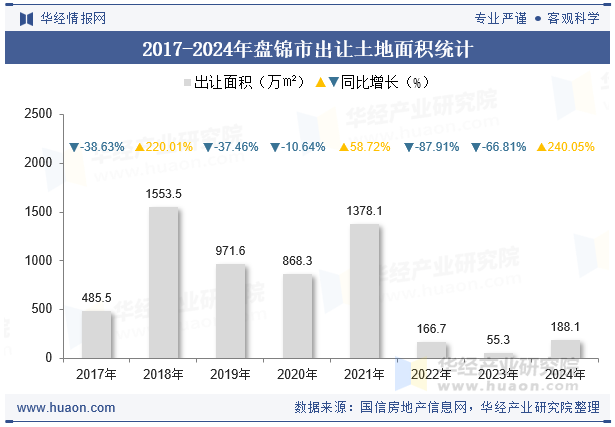 2017-2024年盘锦市出让土地面积统计