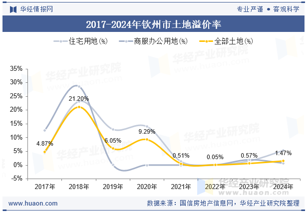 2017-2024年钦州市土地溢价率