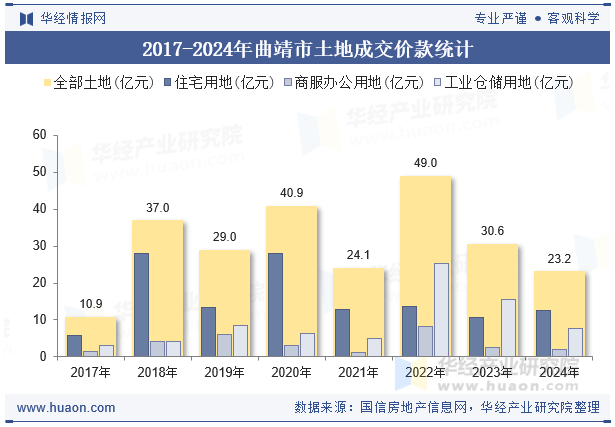 2017-2024年曲靖市土地成交价款统计