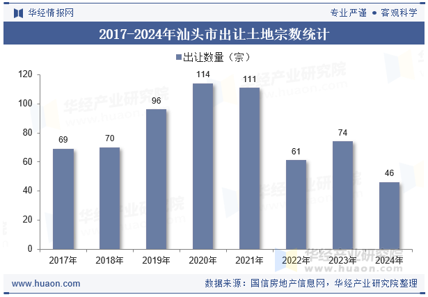 2017-2024年汕头市出让土地宗数统计