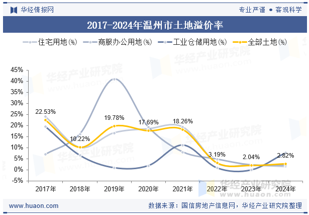 2017-2024年温州市土地溢价率