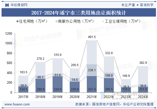 2017-2024年遂宁市三类用地出让面积统计