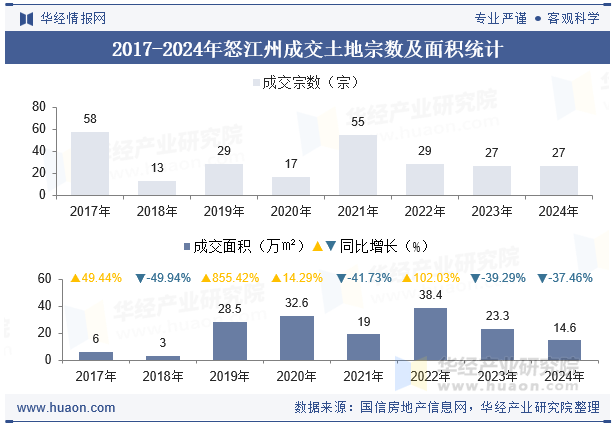 2017-2024年怒江州成交土地宗数及面积统计