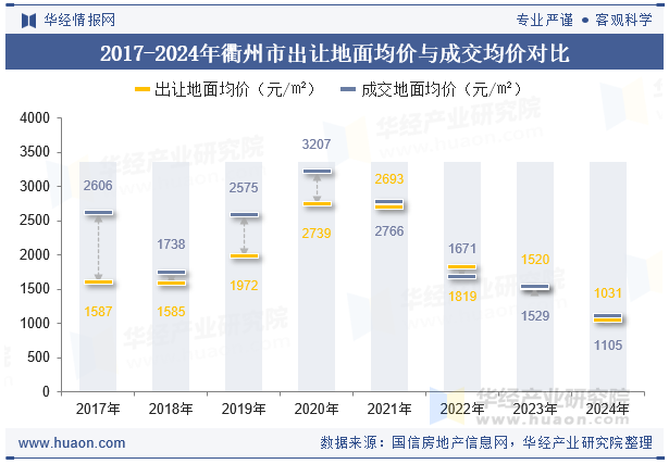 2017-2024年衢州市出让地面均价与成交均价对比