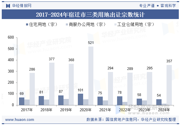 2017-2024年宿迁市三类用地出让宗数统计