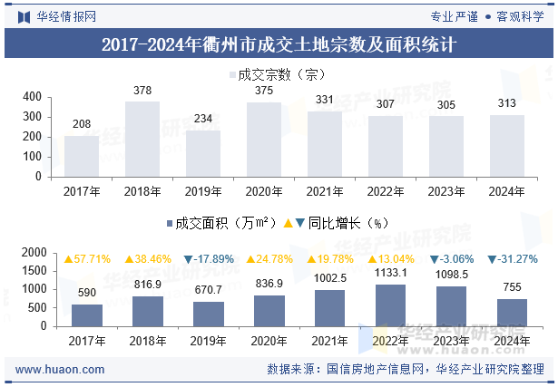 2017-2024年衢州市成交土地宗数及面积统计