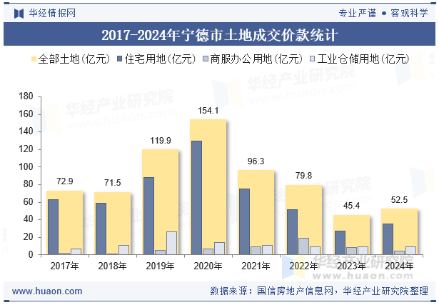 2017-2024年宁德市土地成交价款统计