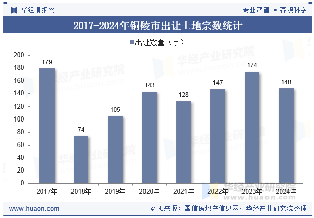 2017-2024年铜陵市出让土地宗数统计