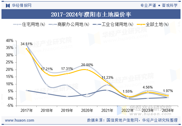 2017-2024年濮阳市土地溢价率