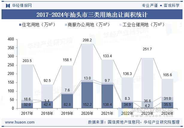 2017-2024年汕头市三类用地出让面积统计