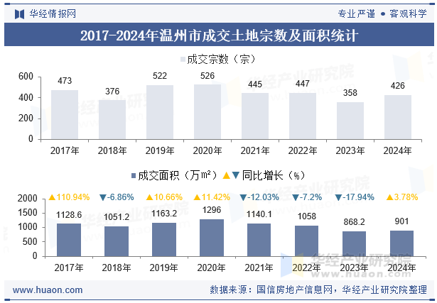 2017-2024年温州市成交土地宗数及面积统计