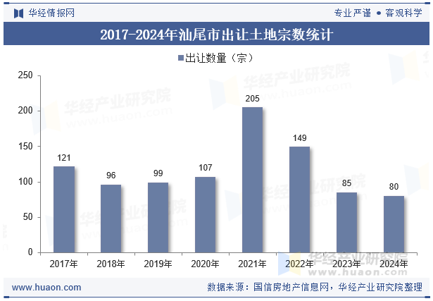 2017-2024年汕尾市出让土地宗数统计