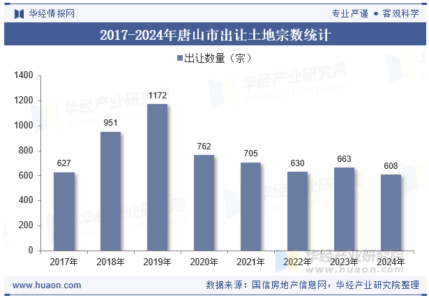 2017-2024年唐山市出让土地宗数统计
