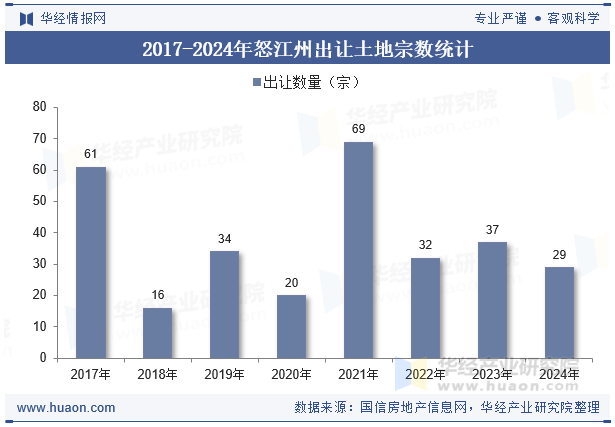 2017-2024年怒江州出让土地宗数统计
