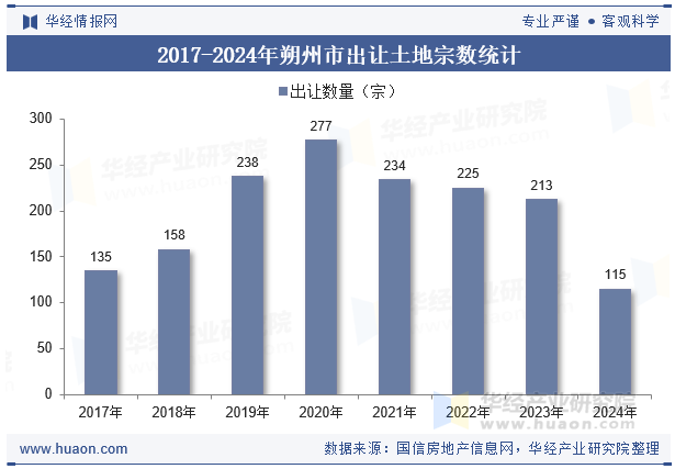 2017-2024年朔州市出让土地宗数统计