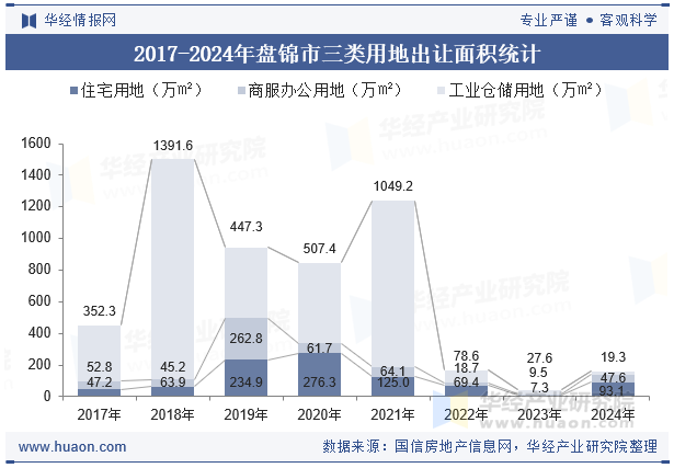 2017-2024年盘锦市三类用地出让面积统计