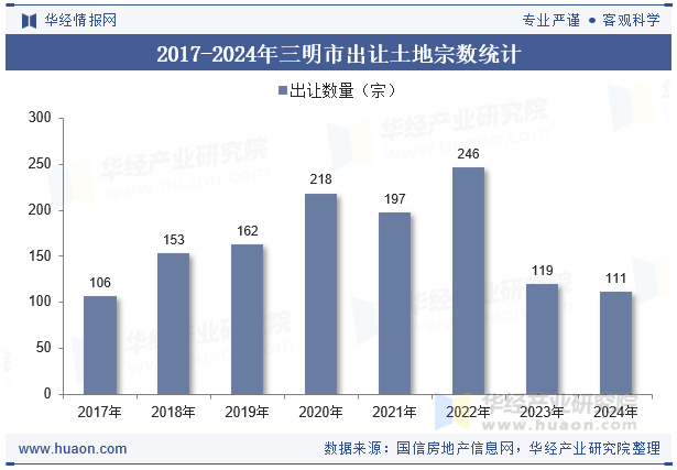 2017-2024年三明市出让土地宗数统计