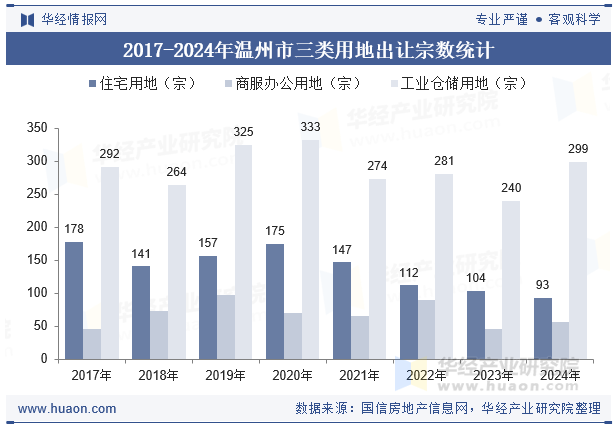 2017-2024年温州市三类用地出让宗数统计
