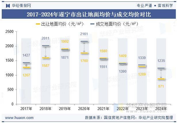 2017-2024年遂宁市出让地面均价与成交均价对比