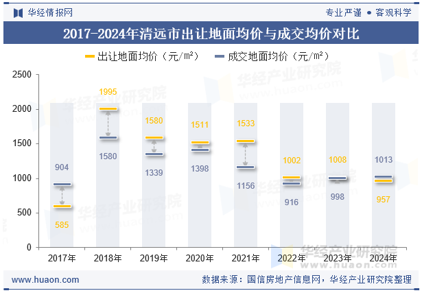 2017-2024年清远市出让地面均价与成交均价对比