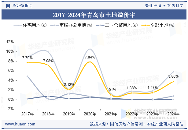 2017-2024年青岛市土地溢价率