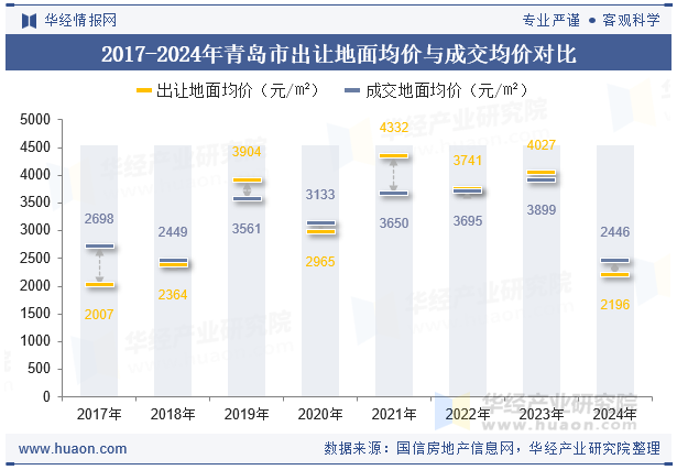 2017-2024年青岛市出让地面均价与成交均价对比