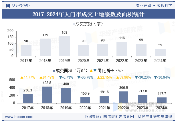 2017-2024年天门市成交土地宗数及面积统计