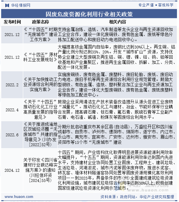 固废危废资源化利用行业相关政策