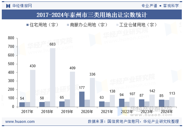 2017-2024年泰州市三类用地出让宗数统计