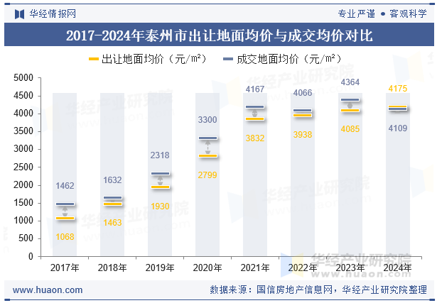 2017-2024年泰州市出让地面均价与成交均价对比