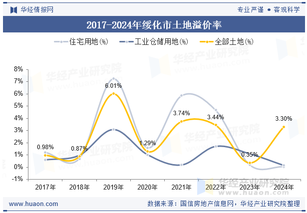 2017-2024年绥化市土地溢价率