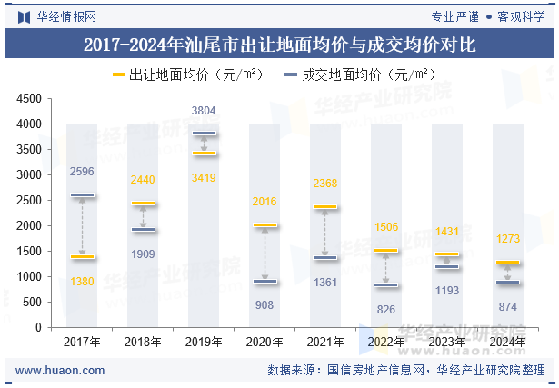 2017-2024年汕尾市出让地面均价与成交均价对比
