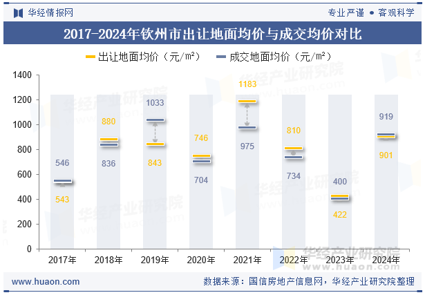 2017-2024年钦州市出让地面均价与成交均价对比