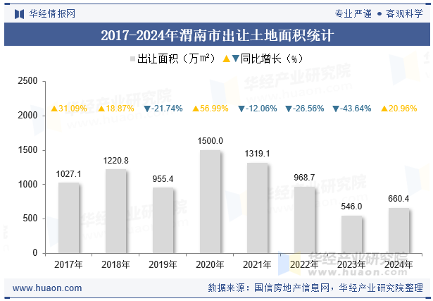 2017-2024年渭南市出让土地面积统计
