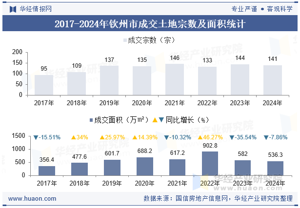 2017-2024年钦州市成交土地宗数及面积统计