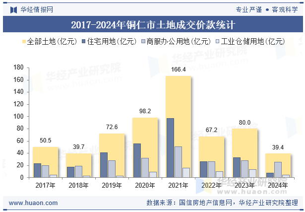 2017-2024年铜仁市土地成交价款统计
