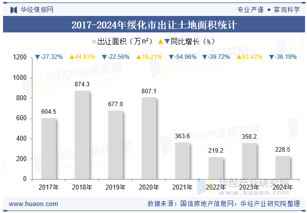 2017-2024年绥化市出让土地面积统计