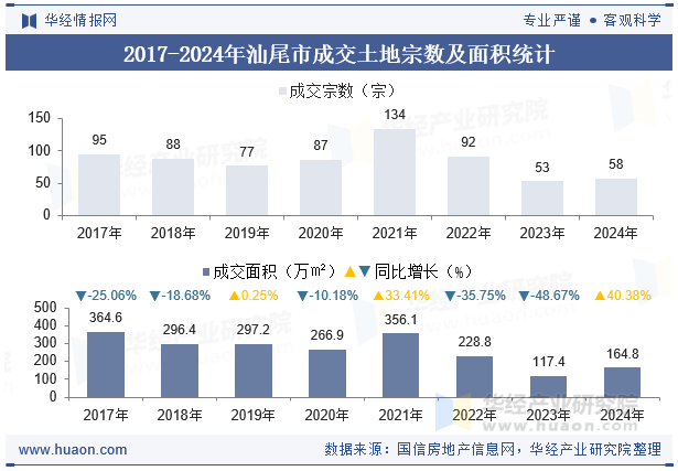 2017-2024年汕尾市成交土地宗数及面积统计