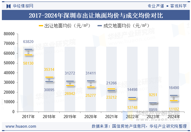 2017-2024年深圳市出让地面均价与成交均价对比