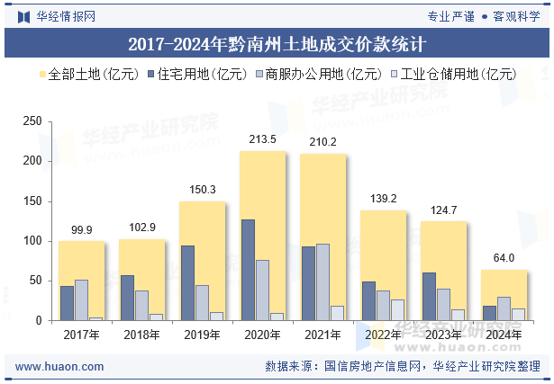 2017-2024年黔南州土地成交价款统计