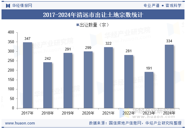 2017-2024年清远市出让土地宗数统计