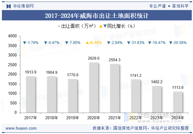 2017-2024年威海市出让土地面积统计