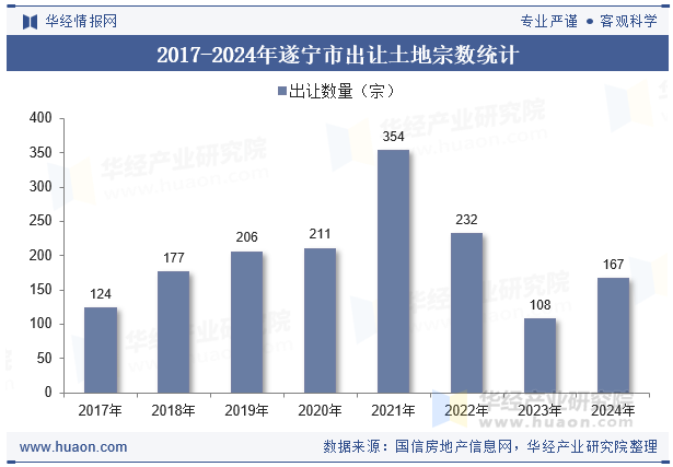 2017-2024年遂宁市出让土地宗数统计